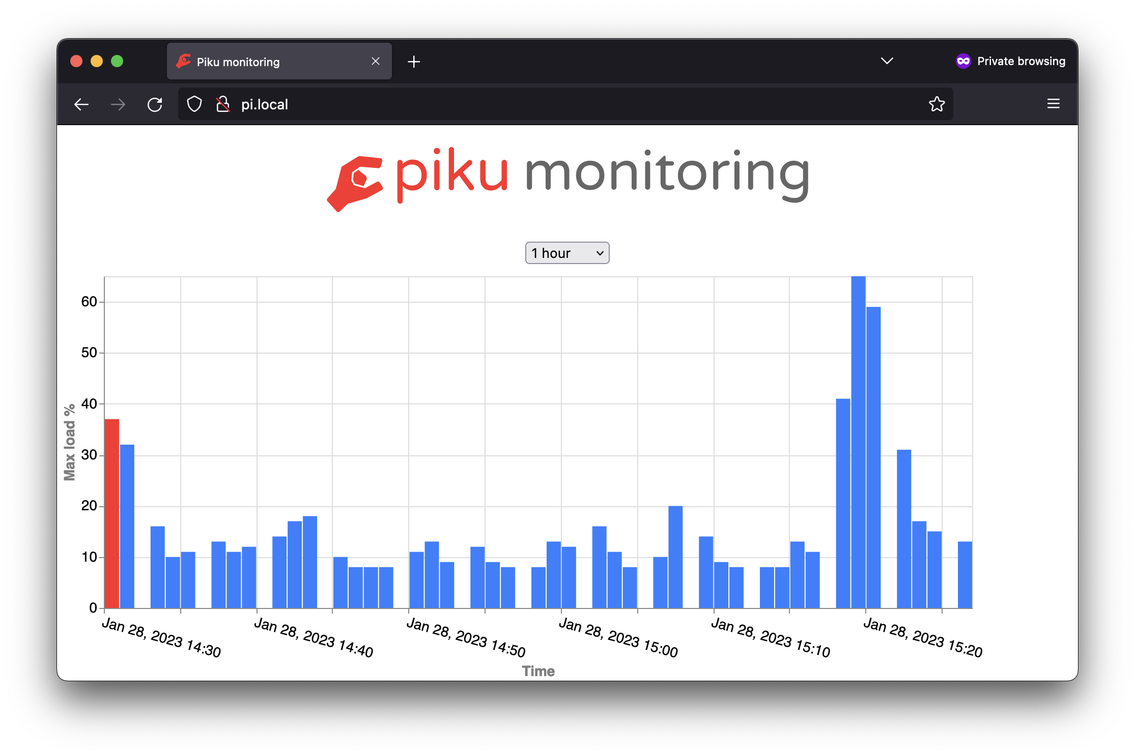 Screenshot of internet browser showing the Piku monitoring app with a graph showing max load percent over time.